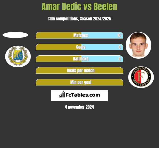 Amar Dedic vs Beelen h2h player stats