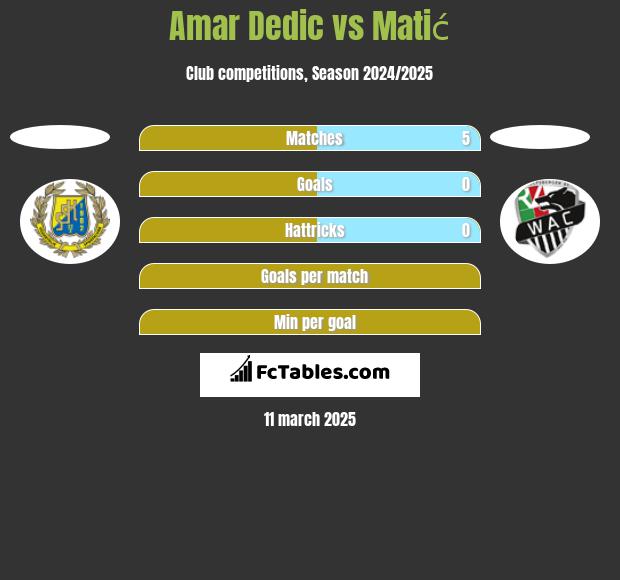 Amar Dedic vs Matić h2h player stats