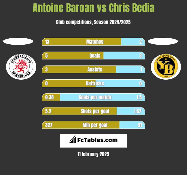 Antoine Baroan vs Chris Bedia h2h player stats