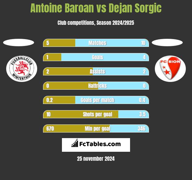 Antoine Baroan vs Dejan Sorgic h2h player stats