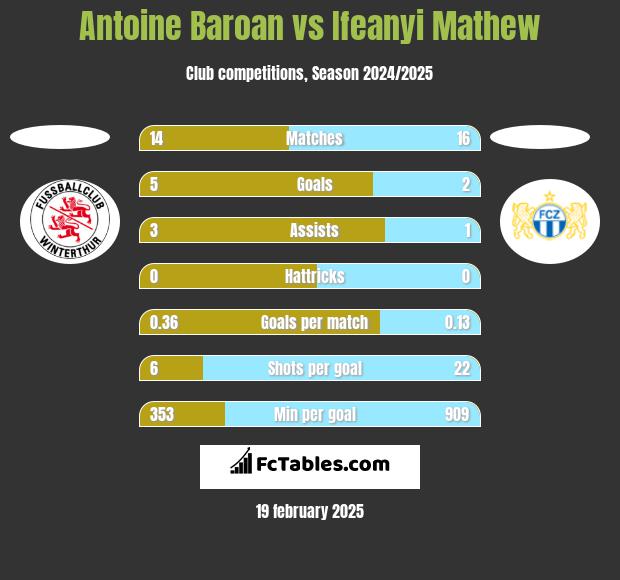 Antoine Baroan vs Ifeanyi Mathew h2h player stats