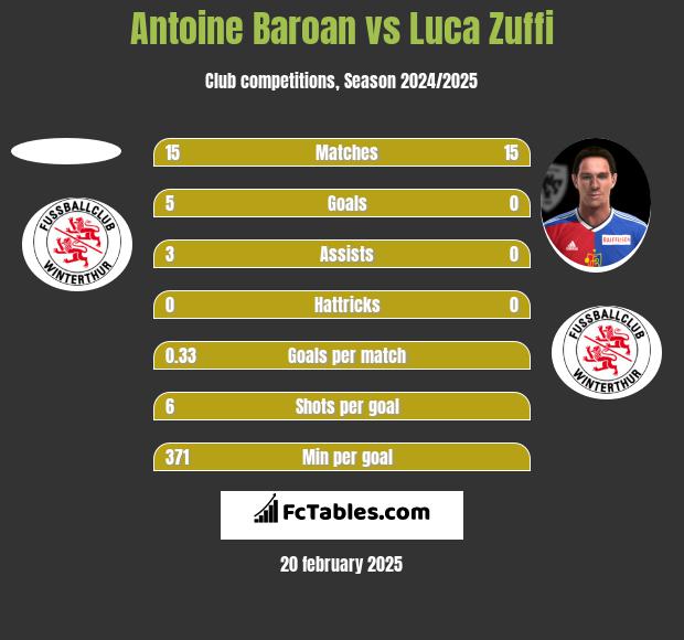 Antoine Baroan vs Luca Zuffi h2h player stats