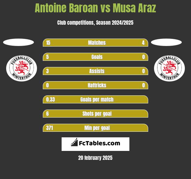 Antoine Baroan vs Musa Araz h2h player stats