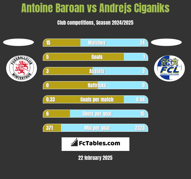 Antoine Baroan vs Andrejs Ciganiks h2h player stats