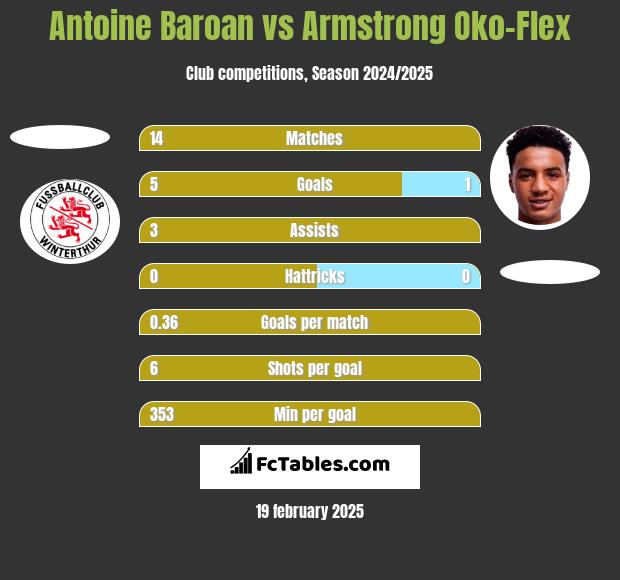 Antoine Baroan vs Armstrong Oko-Flex h2h player stats