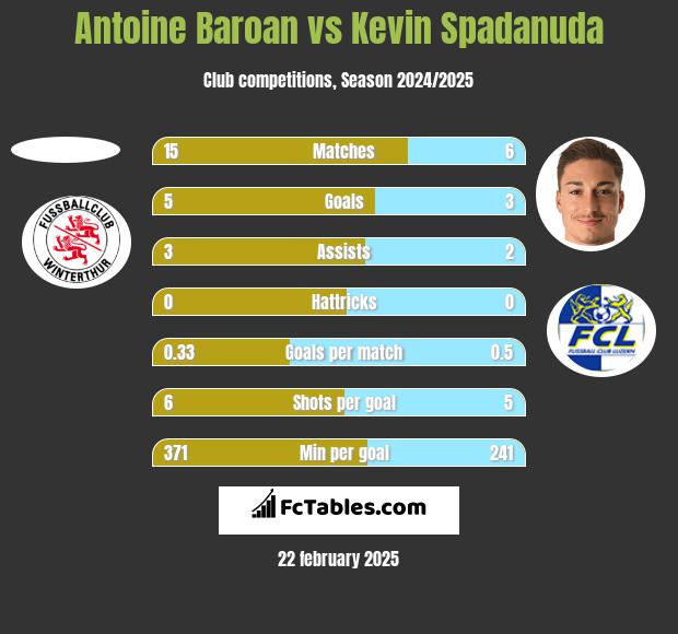 Antoine Baroan vs Kevin Spadanuda h2h player stats