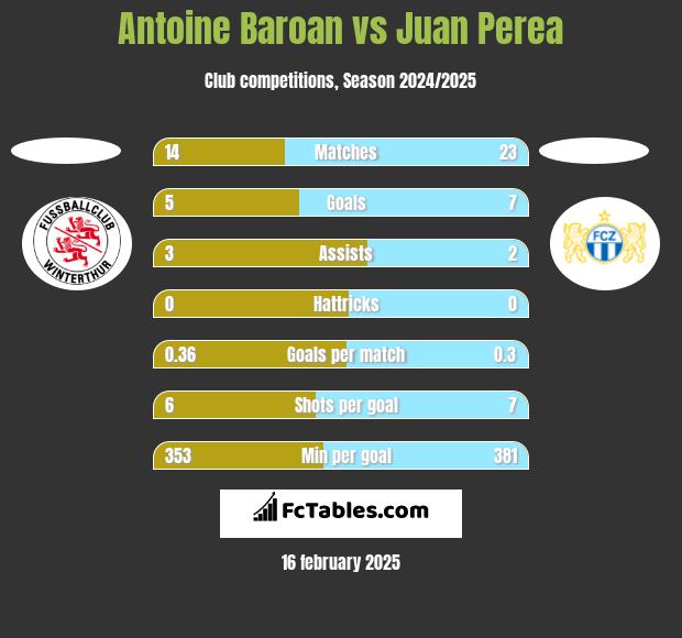 Antoine Baroan vs Juan Perea h2h player stats