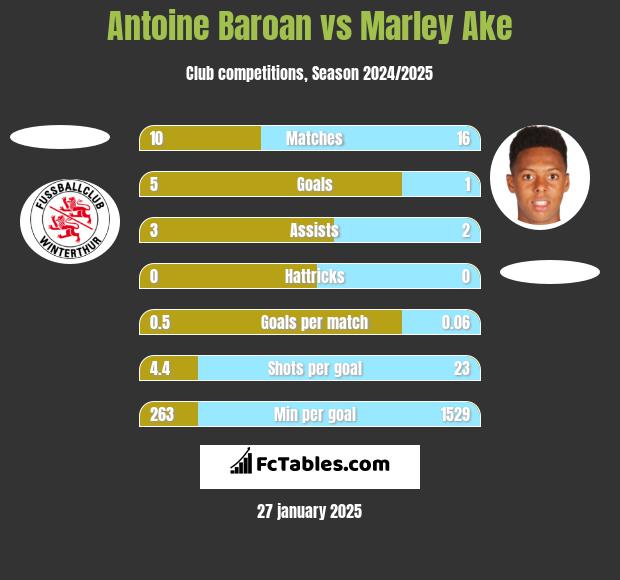 Antoine Baroan vs Marley Ake h2h player stats