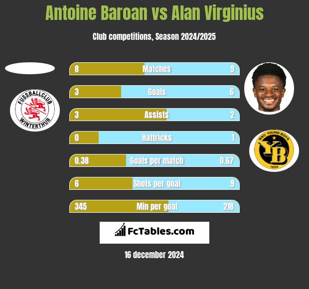 Antoine Baroan vs Alan Virginius h2h player stats