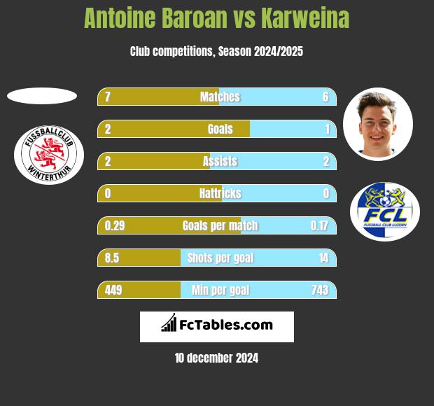 Antoine Baroan vs Karweina h2h player stats