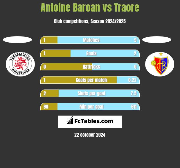 Antoine Baroan vs Traore h2h player stats