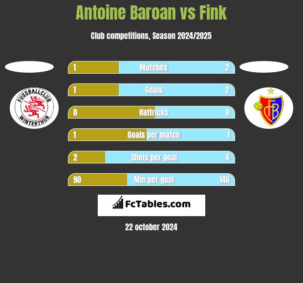 Antoine Baroan vs Fink h2h player stats