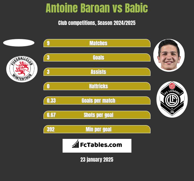 Antoine Baroan vs Babic h2h player stats