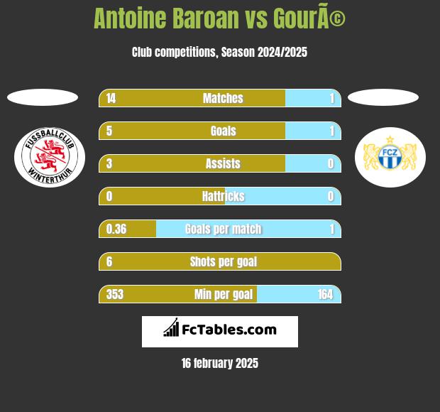 Antoine Baroan vs GourÃ© h2h player stats