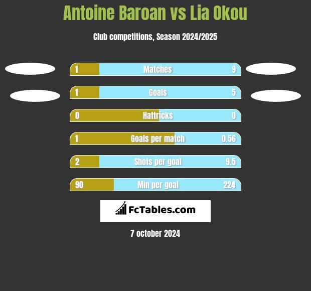 Antoine Baroan vs Lia Okou h2h player stats