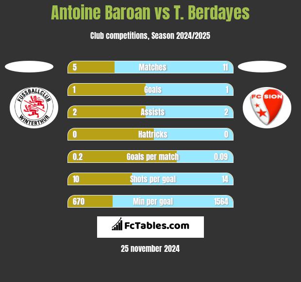 Antoine Baroan vs T. Berdayes h2h player stats