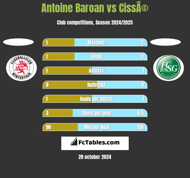 Antoine Baroan vs CissÃ© h2h player stats