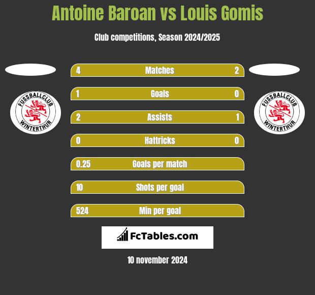 Antoine Baroan vs Louis Gomis h2h player stats