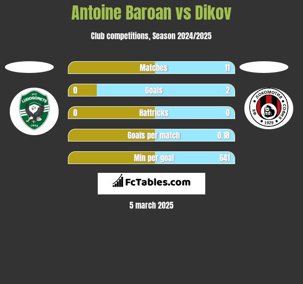 Antoine Baroan vs Dikov h2h player stats