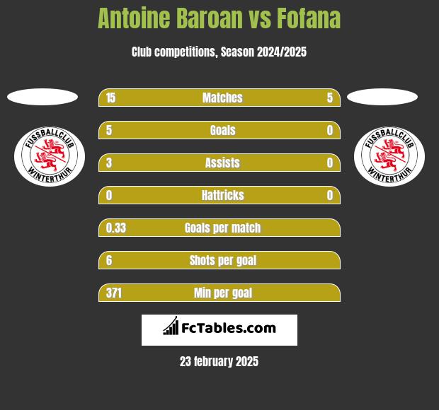 Antoine Baroan vs Fofana h2h player stats