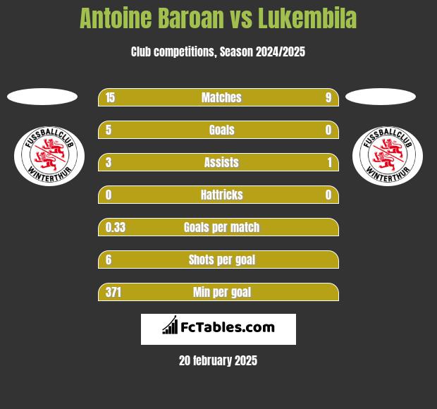 Antoine Baroan vs Lukembila h2h player stats