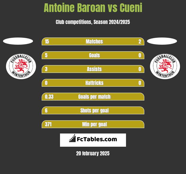 Antoine Baroan vs Cueni h2h player stats