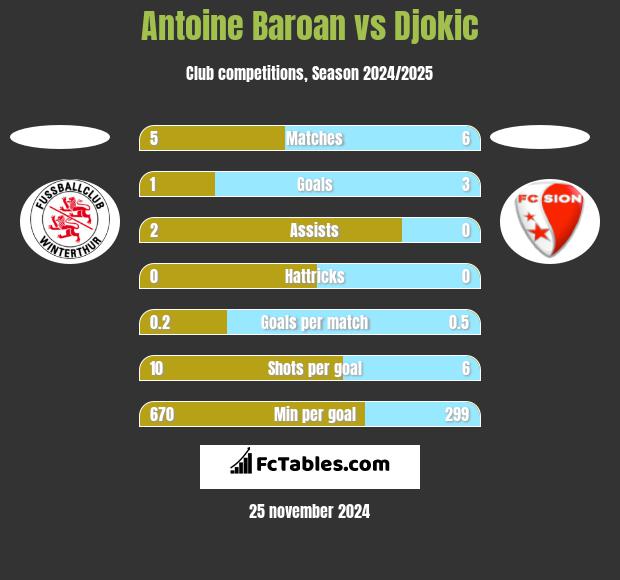 Antoine Baroan vs Djokic h2h player stats