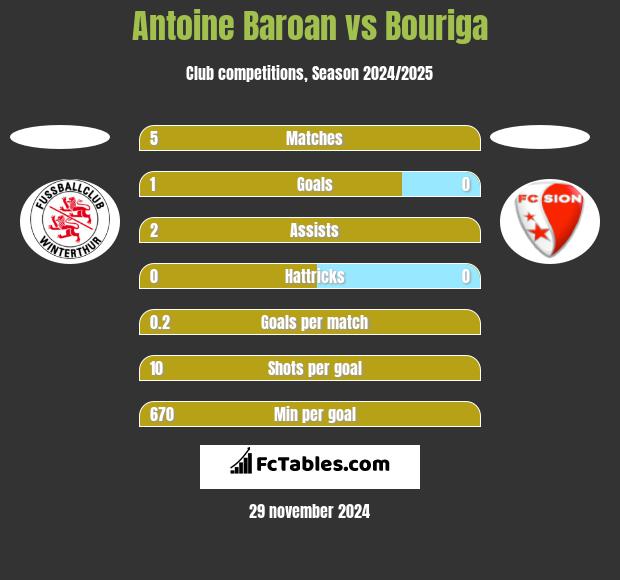 Antoine Baroan vs Bouriga h2h player stats