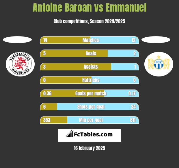 Antoine Baroan vs Emmanuel h2h player stats