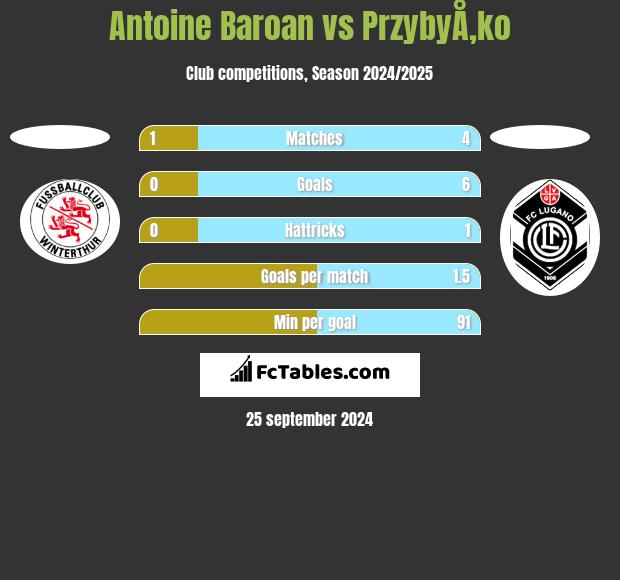 Antoine Baroan vs PrzybyÅ‚ko h2h player stats