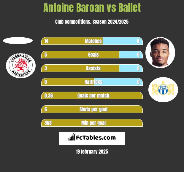 Antoine Baroan vs Ballet h2h player stats