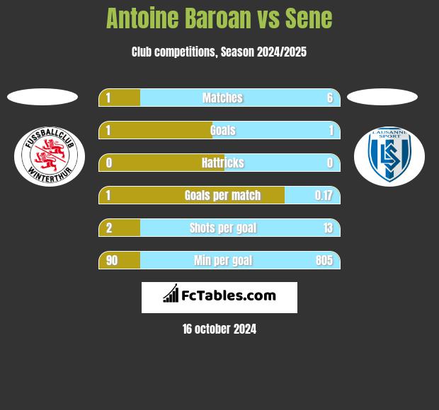 Antoine Baroan vs Sene h2h player stats