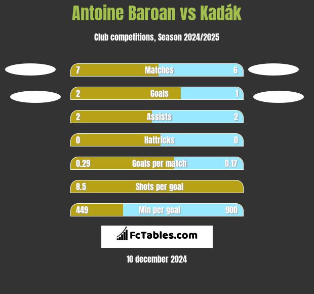 Antoine Baroan vs Kadák h2h player stats