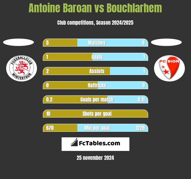 Antoine Baroan vs Bouchlarhem h2h player stats