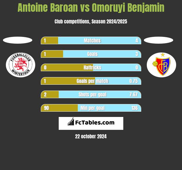 Antoine Baroan vs Omoruyi Benjamin h2h player stats