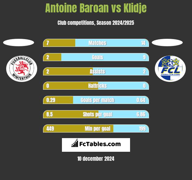 Antoine Baroan vs Klidje h2h player stats