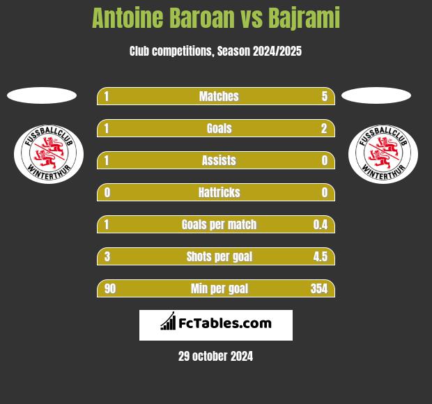 Antoine Baroan vs Bajrami h2h player stats