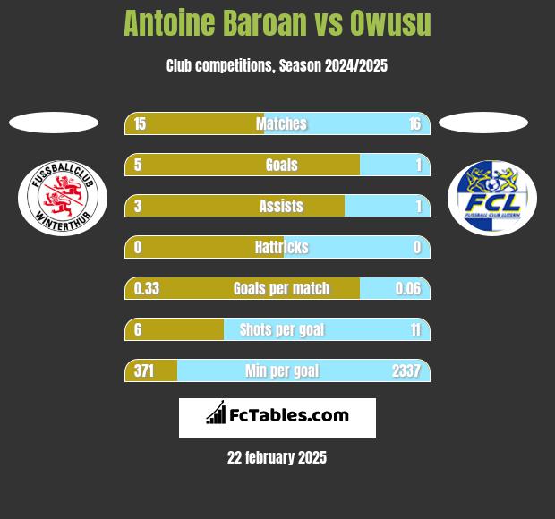 Antoine Baroan vs Owusu h2h player stats