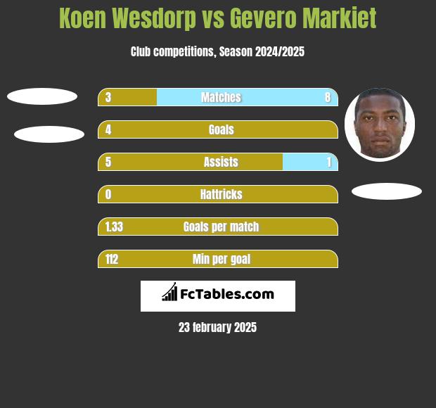 Koen Wesdorp vs Gevero Markiet h2h player stats