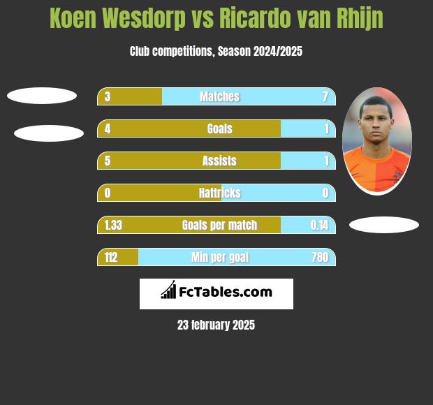 Koen Wesdorp vs Ricardo van Rhijn h2h player stats