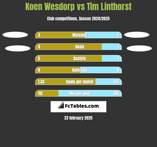 Koen Wesdorp vs Tim Linthorst h2h player stats