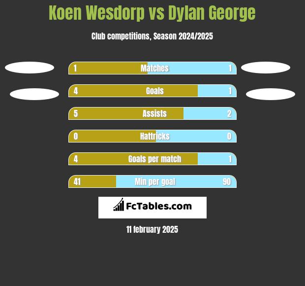 Koen Wesdorp vs Dylan George h2h player stats