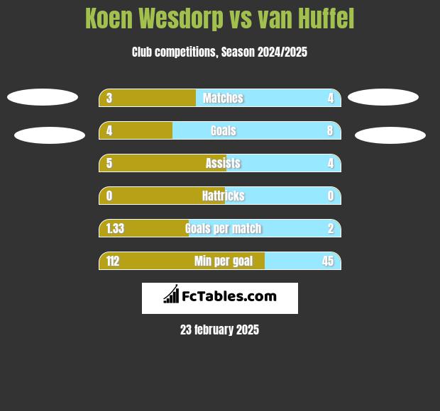 Koen Wesdorp vs van Huffel h2h player stats