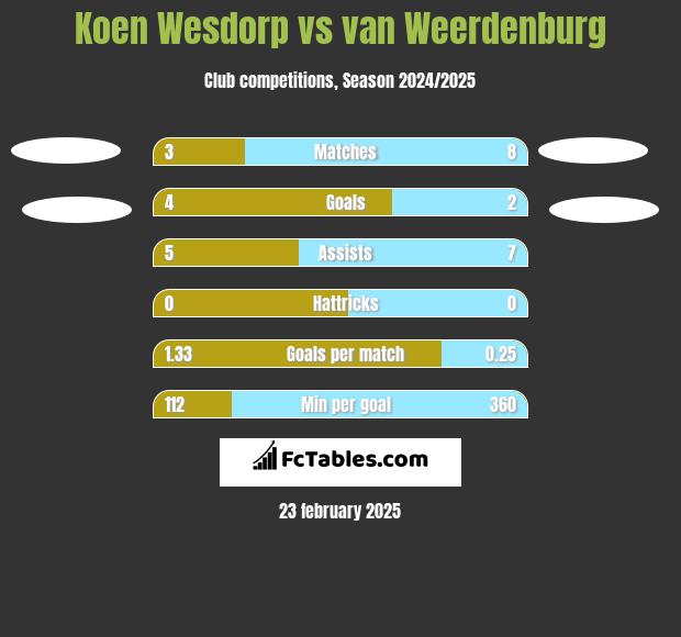 Koen Wesdorp vs van Weerdenburg h2h player stats