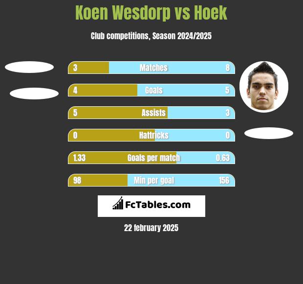 Koen Wesdorp vs Hoek h2h player stats