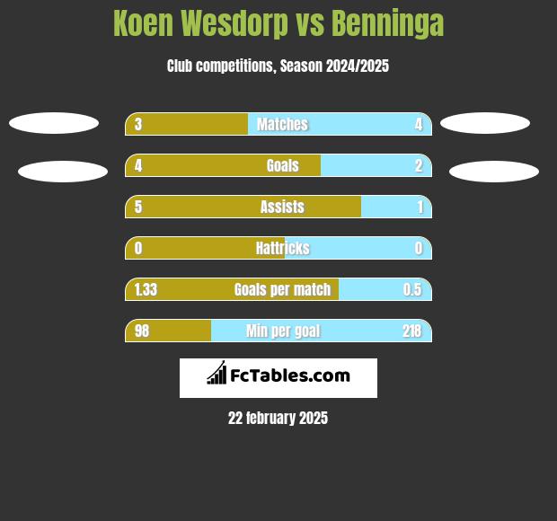 Koen Wesdorp vs Benninga h2h player stats