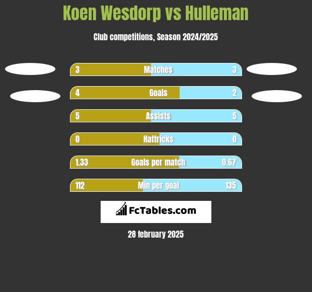 Koen Wesdorp vs Hulleman h2h player stats