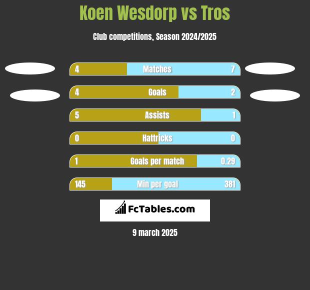 Koen Wesdorp vs Tros h2h player stats