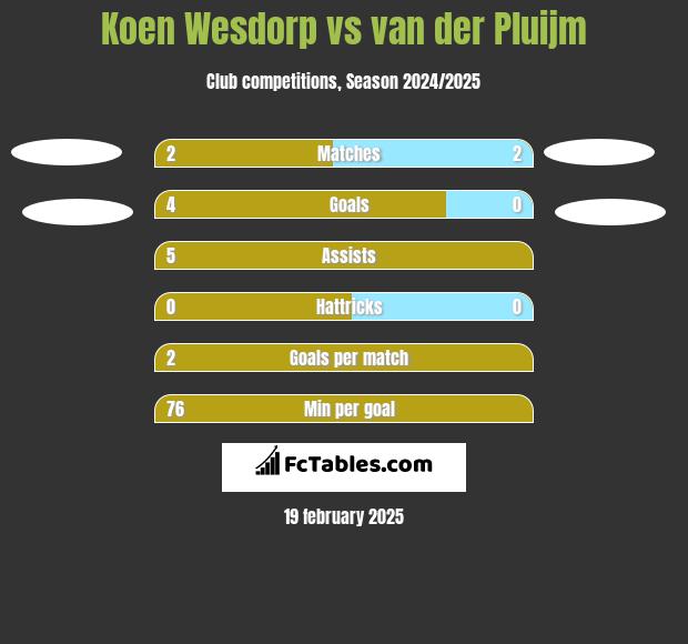 Koen Wesdorp vs van der Pluijm h2h player stats