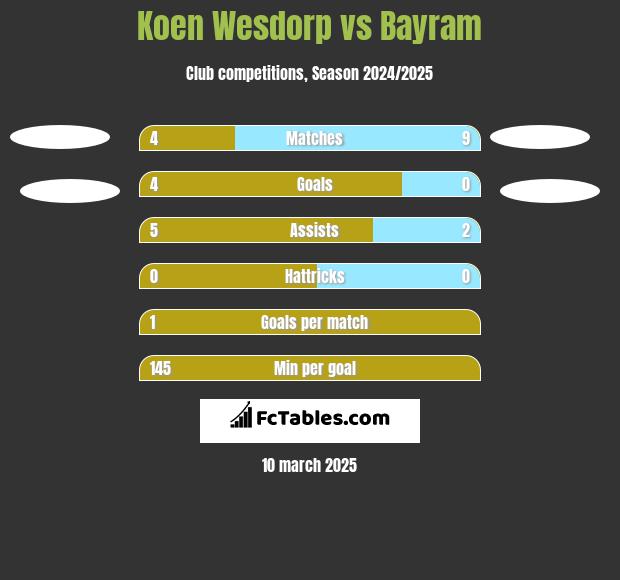 Koen Wesdorp vs Bayram h2h player stats